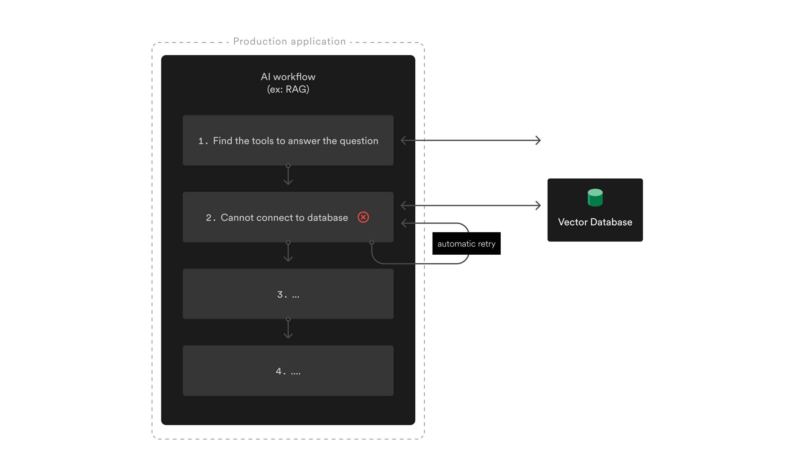 AI Workflows running on Inngest benefits from automatic retries and caching, prevent unnecessary LLM calls.